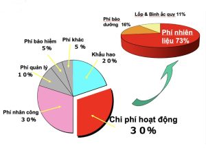 Cách tính phí hao mòn xe tính theo km 2025: Chi Tiết & Chính Xác!